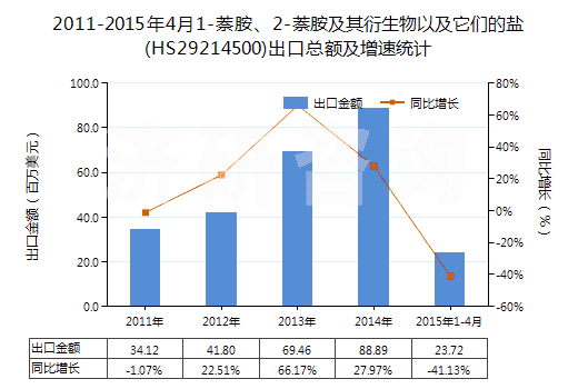 2011-2015年4月1-萘胺、2-萘胺及其衍生物以及它們的鹽(HS29214500)出口總額及增速統(tǒng)計
